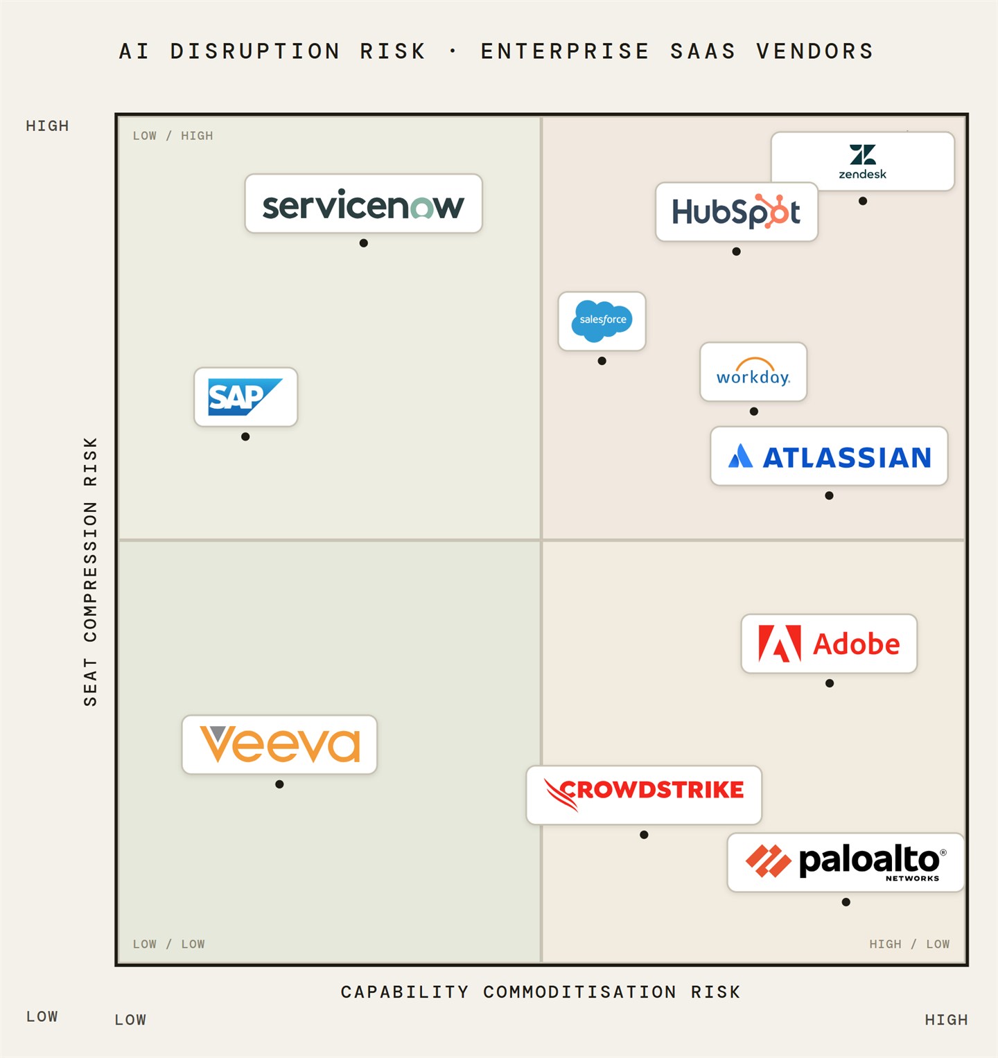 2x2 matrix mapping SaaS vendors across capability commoditisation risk and seat compression risk